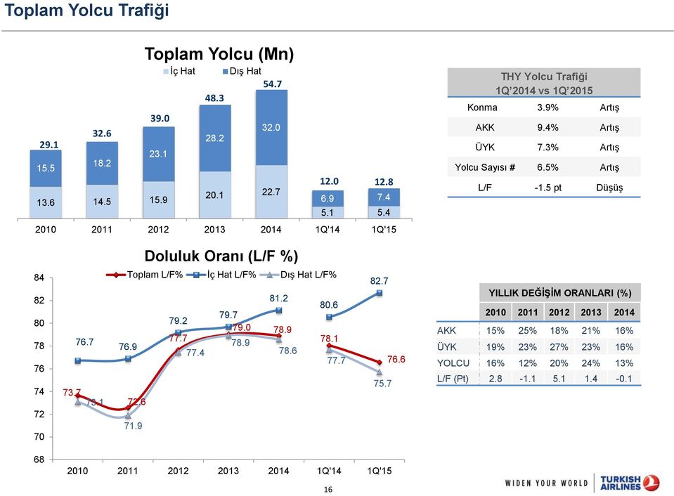 5 pt Düşüş Doluluk Oranı (L/F %) 84 82 80 78 76 74 72 70 73.7 76.7 73.1 Toplam L/F% İç Hat L/F% Dış Hat L/F% 81.2 80.6 79.7 79.2 79.0 78.9 77.7 78.1 76.9 78.9 77.4 78.6 77.7 72.