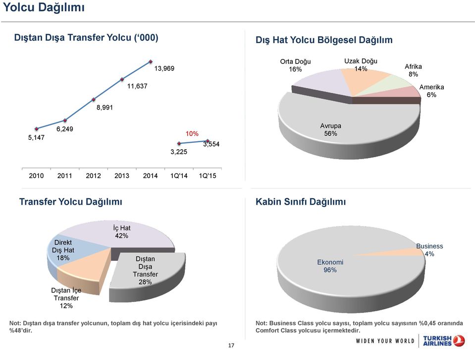 Hat 18% Dıştan İçe Transfer 12% İç Hat 42% Dıştan Dışa Transfer 28% Ekonomi 96% Business 4% Not: Dıştan dışa transfer yolcunun, toplam dış