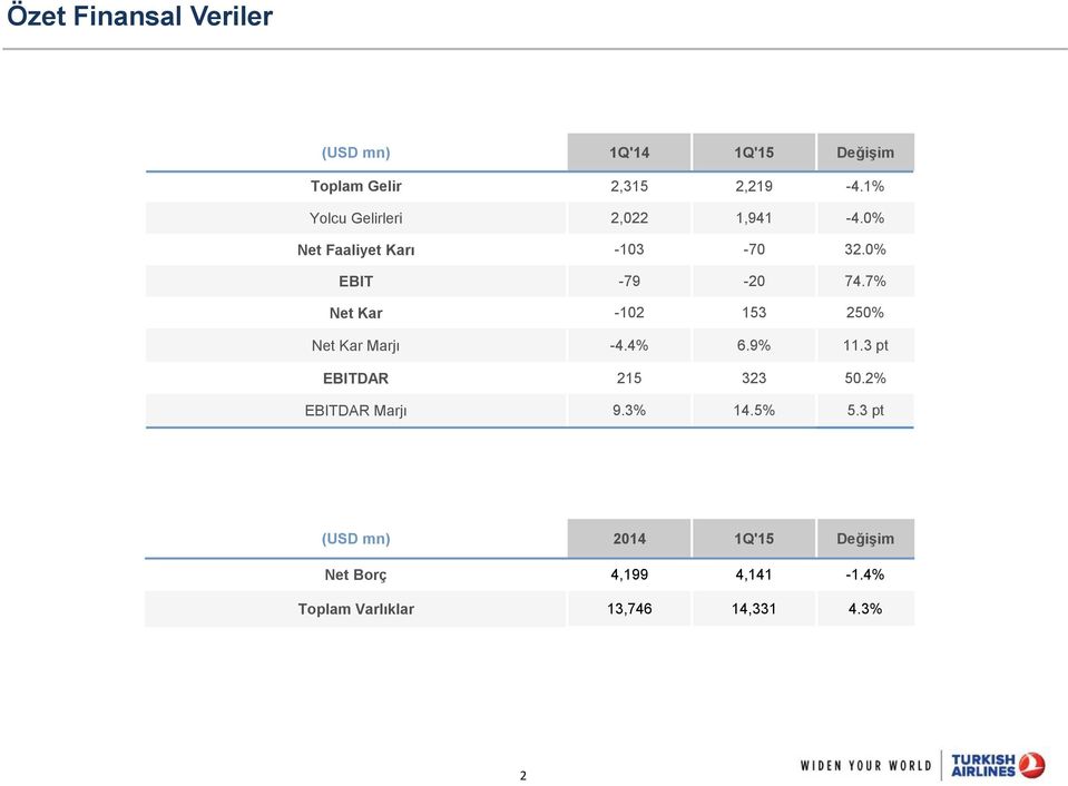 7% Net Kar -102 153 250% Net Kar Marjı -4.4% 6.9% 11.3 pt EBITDAR 215 323 50.