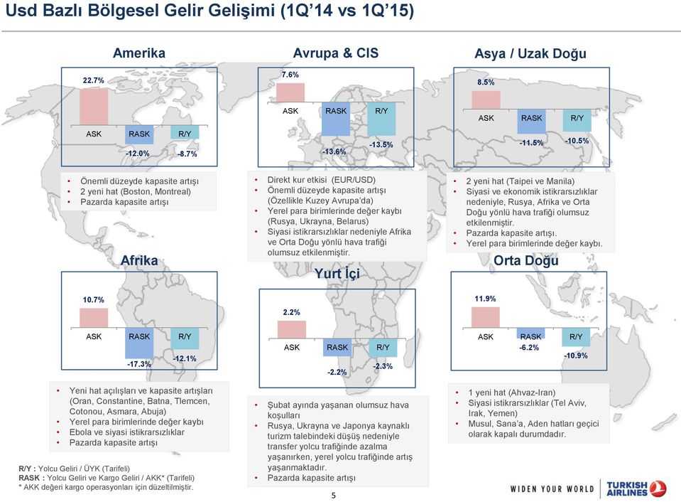 7% Afrika Direkt kur etkisi (EUR/USD) Önemli düzeyde kapasite artışı (Özellikle Kuzey Avrupa da) Yerel para birimlerinde değer kaybı (Rusya, Ukrayna, Belarus) Siyasi istikrarsızlıklar nedeniyle