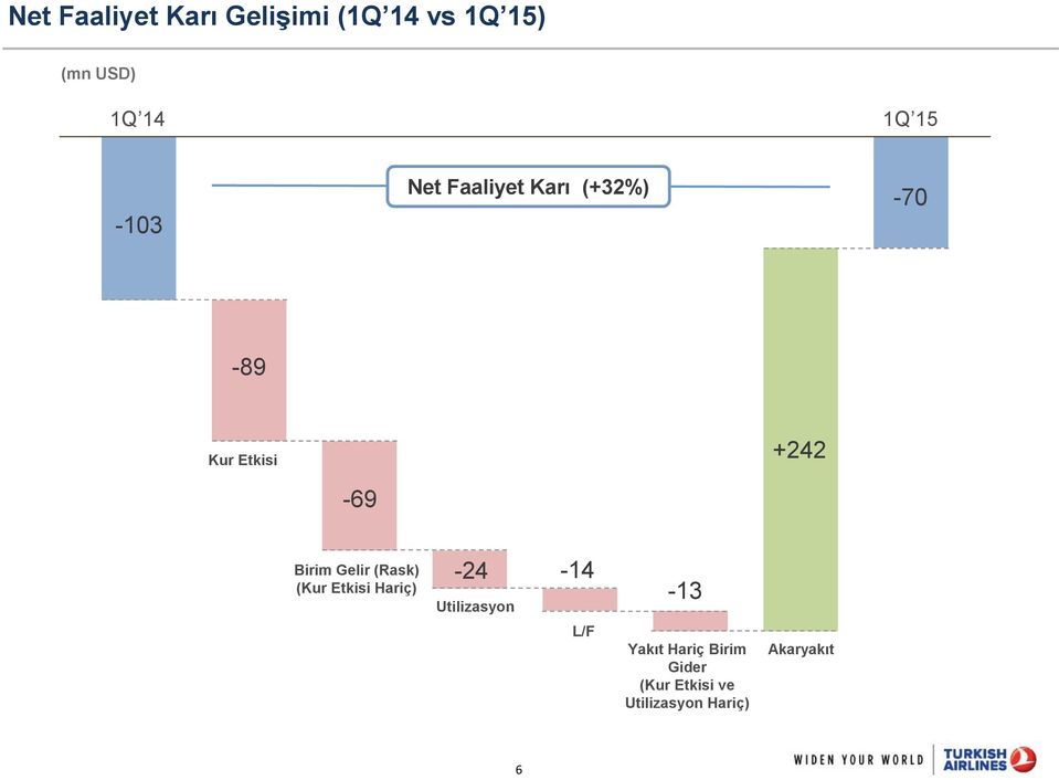 Gelir (Rask) (Kur Etkisi Hariç) -24 Utilizasyon -14-13 L/F