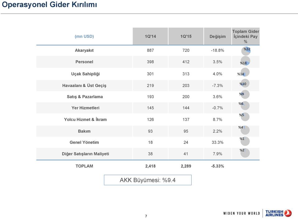 0% Havaalanı & Üst Geçiş 219 203-7.3% Satış & Pazarlama 193 200 3.6% Yer Hizmetleri 145 144-0.