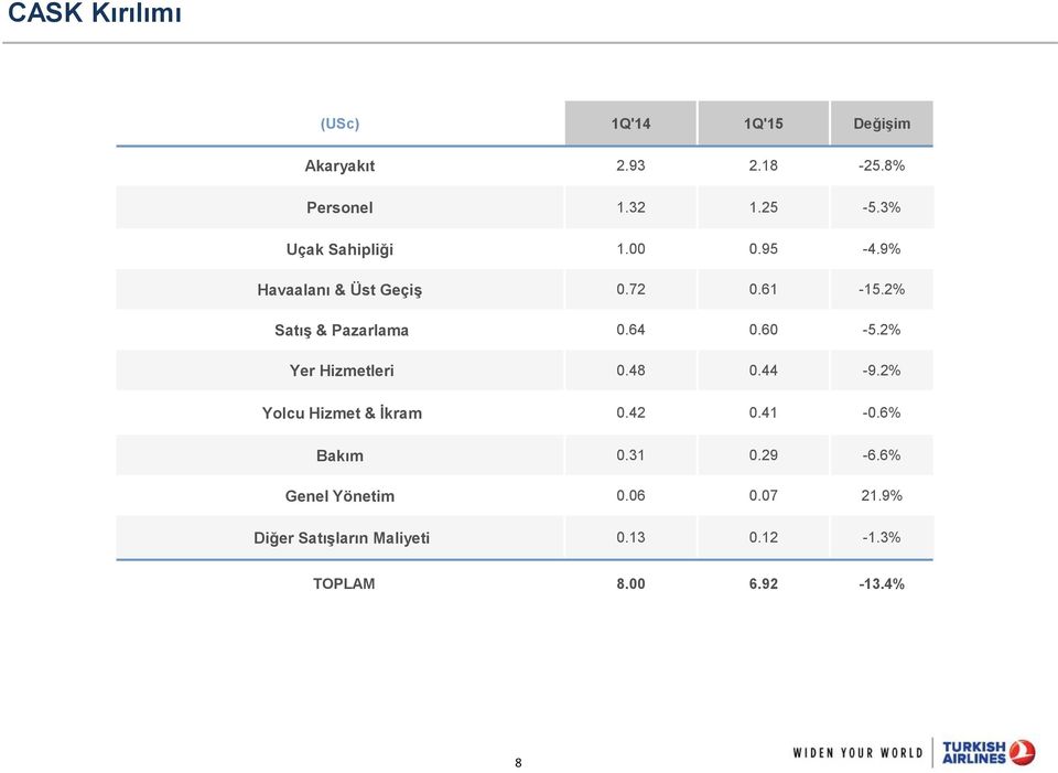 64 0.60-5.2% Yer Hizmetleri 0.48 0.44-9.2% Yolcu Hizmet & İkram 0.42 0.41-0.6% Bakım 0.31 0.