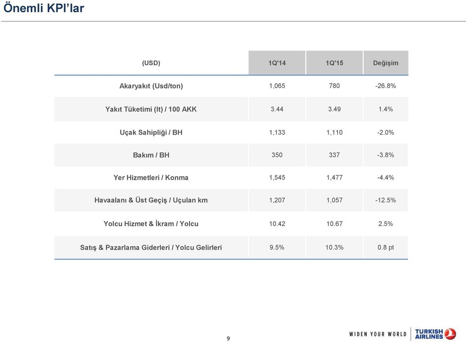 0% Bakım / BH 350 337-3.8% Yer Hizmetleri / Konma 1,545 1,477-4.