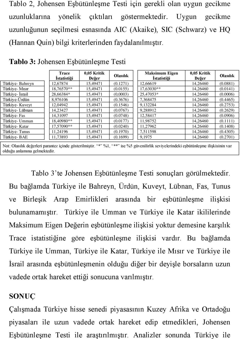 Tablo 3: Johensen Eşbütünleşme Testi Trace 0,05 Kritik Maksimum Eigen 0,05 Kritik Olasılık İstatistiği Değer İstatistiği Değer Olasılık Bahreyn 12,67874 15,49471 (0.1271) 12,66619 14,26460 (0.