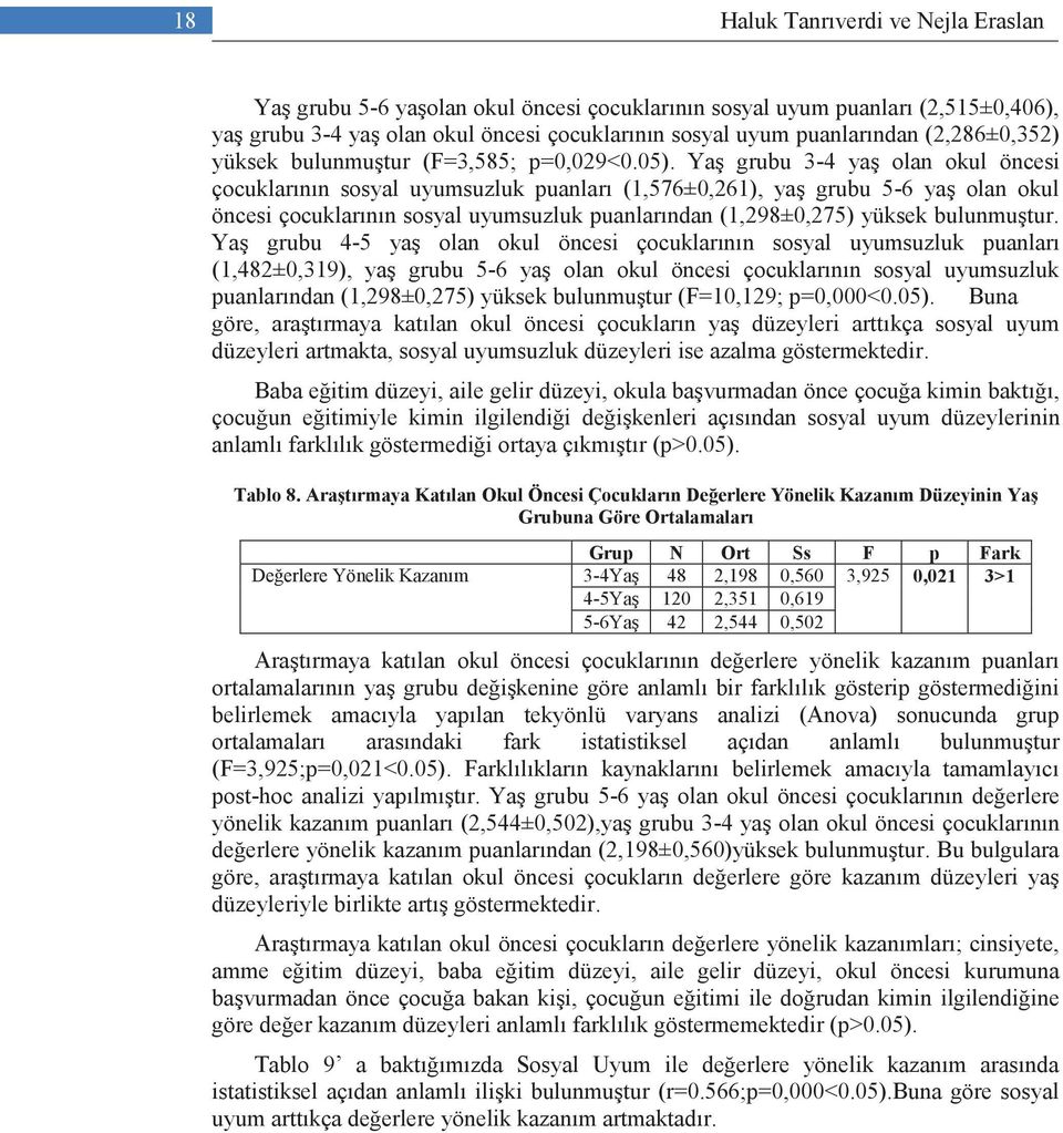 Yaş grubu 3-4 yaş olan okul öncesi çocuklarının sosyal uyumsuzluk puanları (1,576±0,261), yaş grubu 5-6 yaş olan okul öncesi çocuklarının sosyal uyumsuzluk puanlarından (1,298±0,275) yüksek