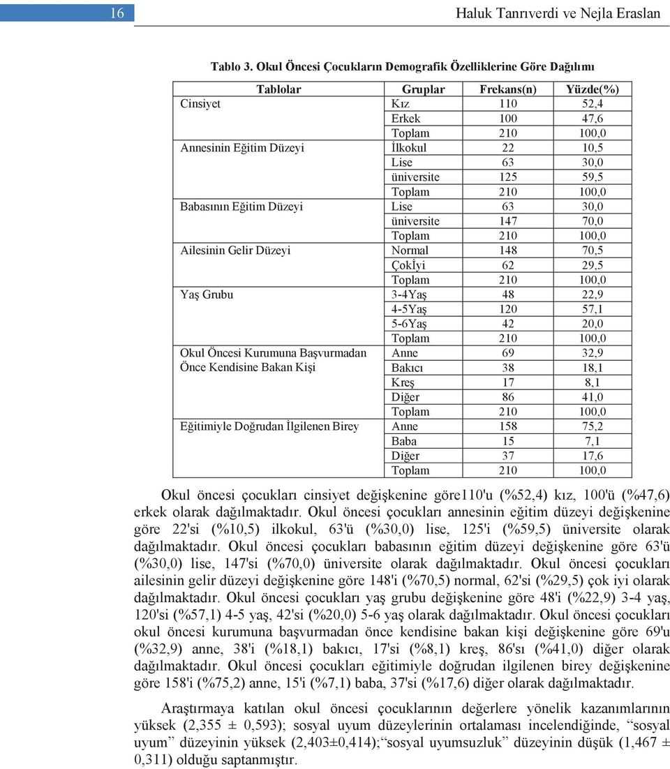 63 30,0 üniversite 125 59,5 Toplam 210 100,0 Babasının Eğitim Düzeyi Lise 63 30,0 üniversite 147 70,0 Toplam 210 100,0 Ailesinin Gelir Düzeyi Normal 148 70,5 Çokİyi 62 29,5 Toplam 210 100,0 Yaş Grubu