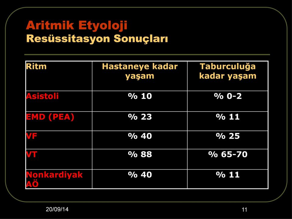 Asistoli % 10 % 0-2 EMD (PEA) % 23 % 11 VF % 40 %