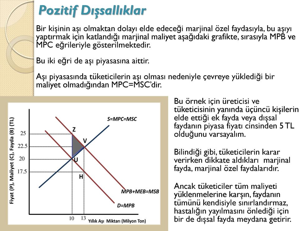 Aşı piyasasında tüketicilerin aşı olması nedeniyle çevreye yüklediği bir maliyet olmadığından MPC=MSC dir. 25 22.5 20 17.