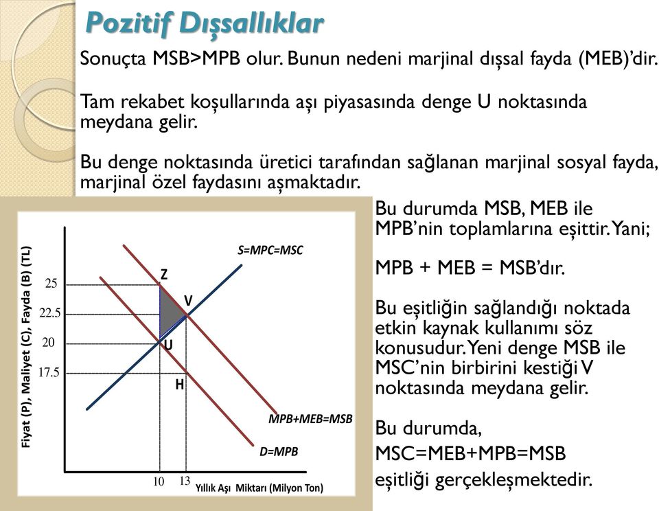 5 Bu denge noktasında üretici tarafından sağlanan marjinal sosyal fayda, marjinal özel faydasını aşmaktadır. Bu durumda MSB, MEB ile MPB nin toplamlarına eşittir.