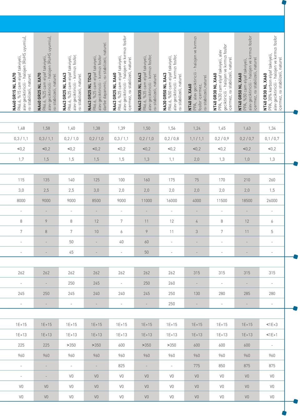 6, %25 cam elyaf takviyeli, içermez, NA43 GR35 NL XA43 PA6.6, %35 cam elyaf takviyeli, alev geciktiricili - kırmızı fosfor, NA30 GR50 NL XA43 PA6.