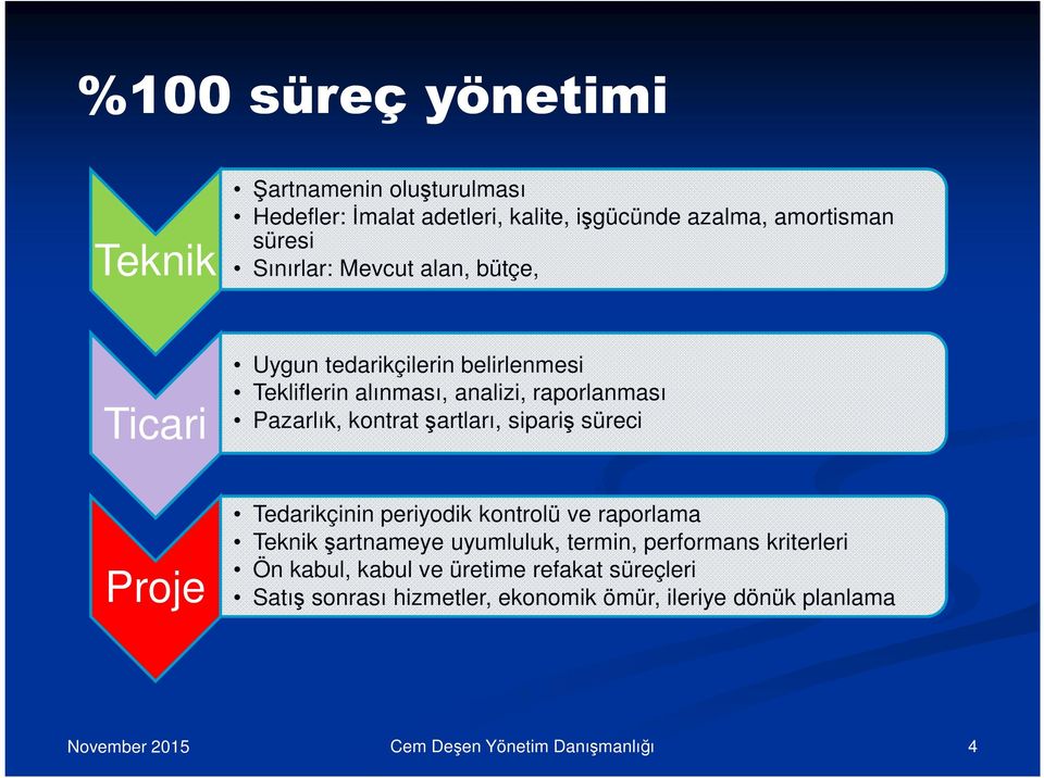 kontrat şartları, sipariş süreci Proje Tedarikçinin periyodik kontrolü ve raporlama Teknik şartnameye uyumluluk, termin,