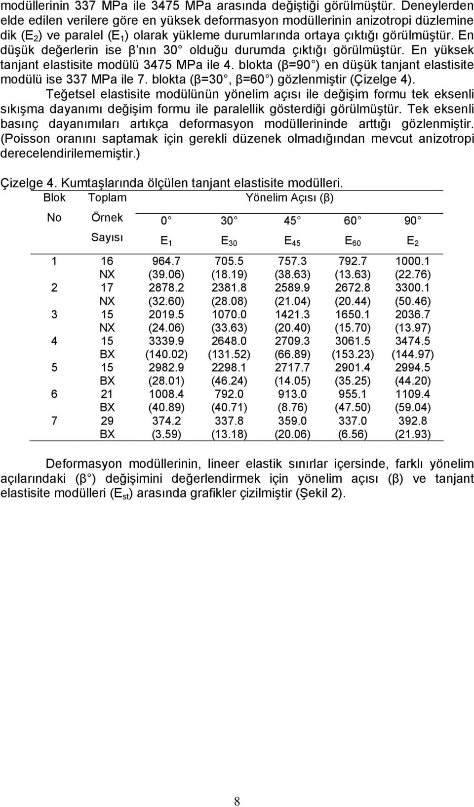 En düşük değerlerin ise β nın 30 olduğu durumda çıktığı görülmüştür. En yüksek tanjant elastisite modülü 3475 MPa ile 4. blokta (β=90 ) en düşük tanjant elastisite modülü ise 337 MPa ile 7.