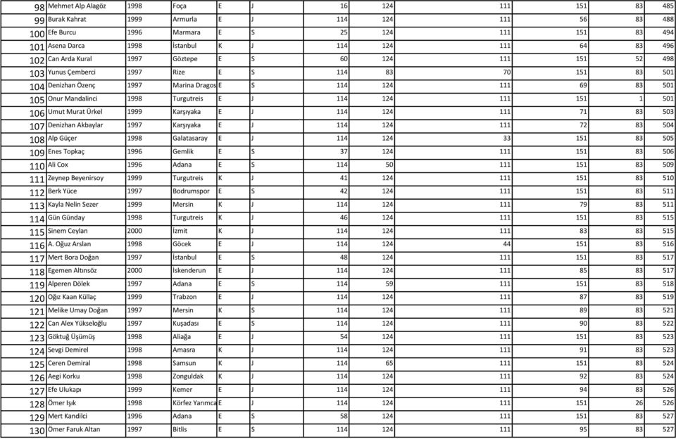 Çemberci 1997 Rize E S 114 83 70 151 83 501 Denizhan Özenç 1997 Marina Dragos E S 114 124 111 69 83 501 Onur Mandalinci 1998 Turgutreis E J 114 124 111 151 1 501 Umut Murat Ürkel 1999 Karşıyaka E J