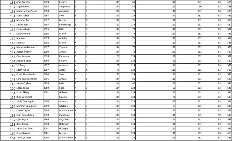 1997 Fenerbahçe E S 61 124 111 151 83 530 Efe Artıkboğa 1996 Bitlis E S 114 73 111 151 83 532 Çağatay Vural 1996 Mersin E S 114 74 111 151 83 533 Anıl Yağcı 1999 Antalya E J 114 75 111 151 83 534