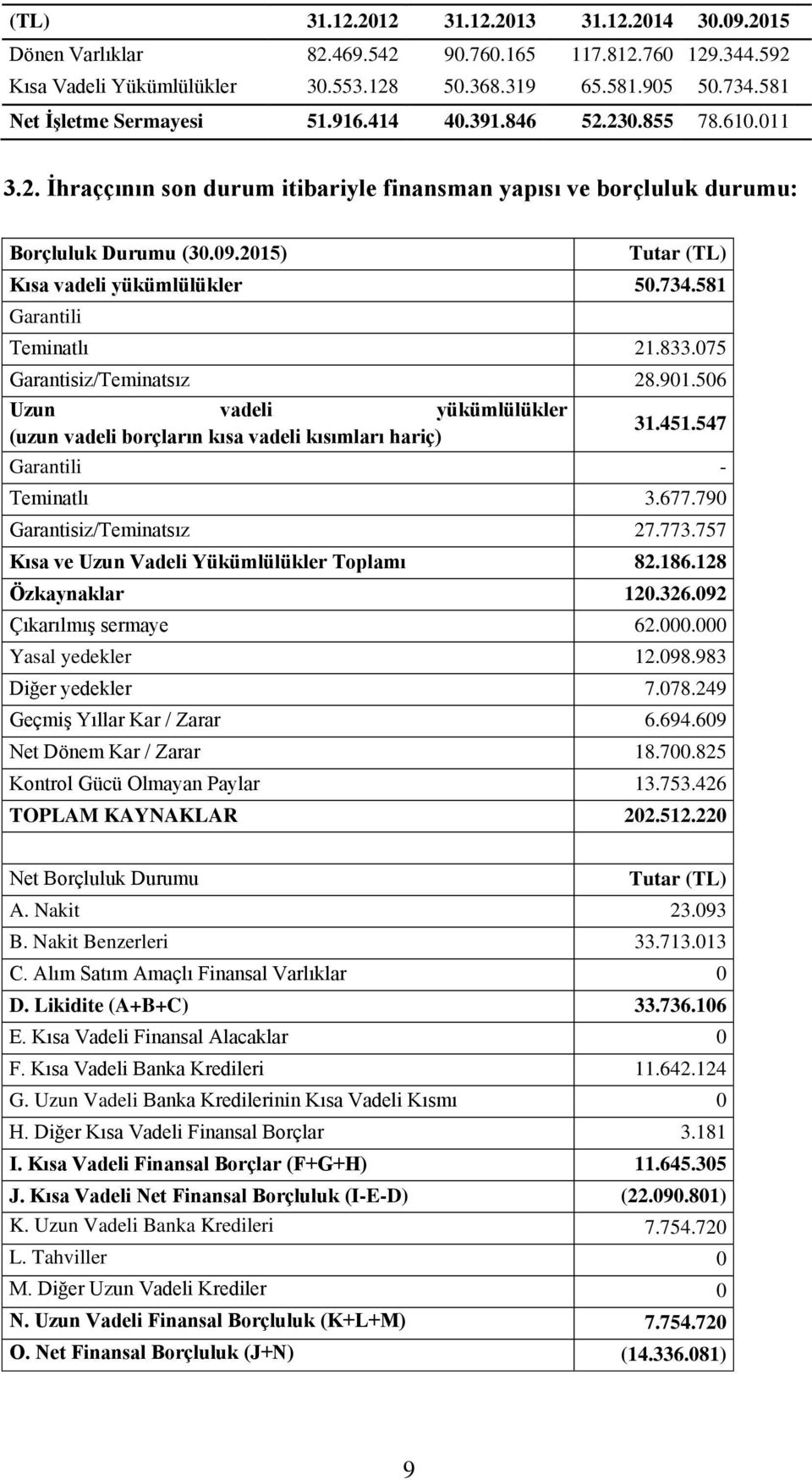 2015) Tutar (TL) Kısa vadeli yükümlülükler 50.734.581 Garantili Teminatlı 21.833.075 Garantisiz/Teminatsız 28.901.506 Uzun vadeli yükümlülükler (uzun vadeli borçların kısa vadeli kısımları hariç) 31.