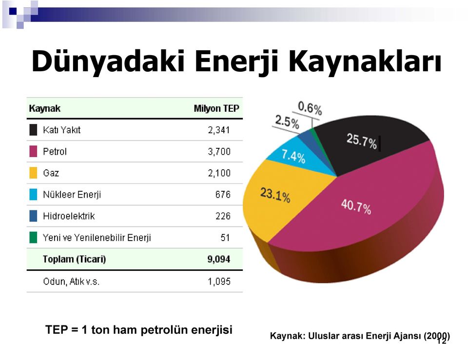 petrolün enerjisi Kaynak: