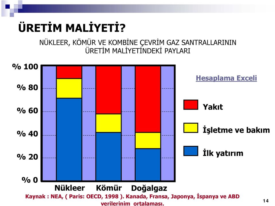 PAYLARI % 100 % 80 % 60 % 40 % 20 Hesaplama Exceli Yakıt İşletme ve bakım