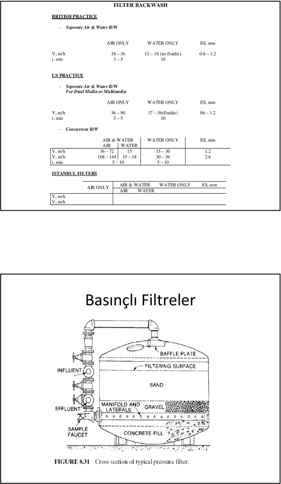 2 t, min 3 5 10 US PRACTICE - Seperate Air & Water B/W For Dual Media or Multimedia AIR ONLY WATER ONLY ES, mm V, m/h 36 90 37