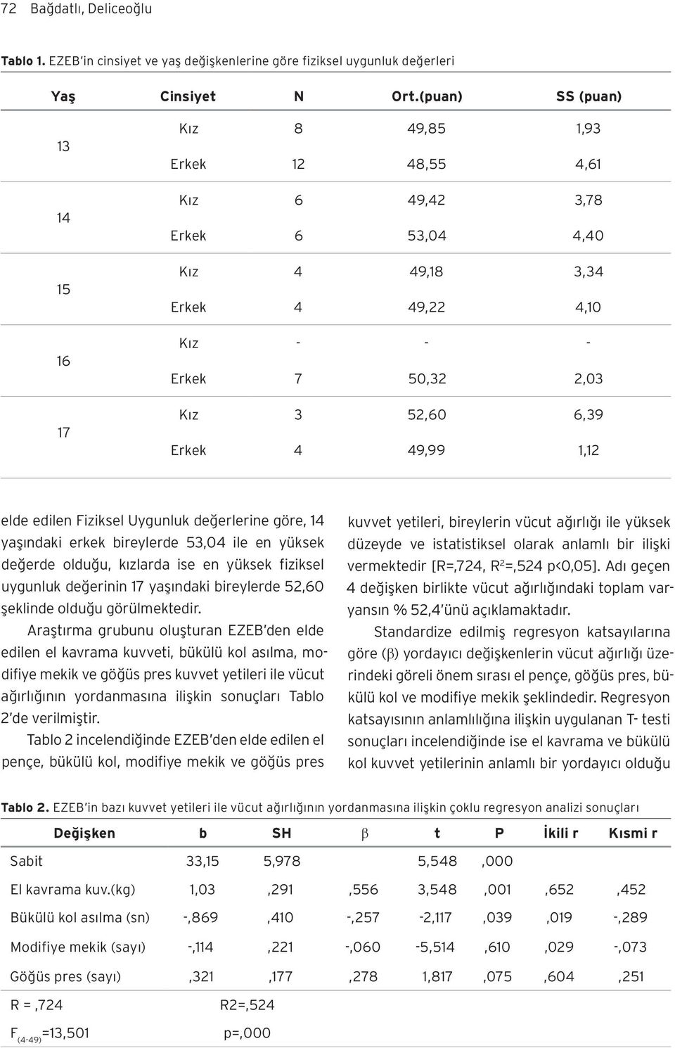 49,99 1,12 elde edilen Fiziksel Uygunluk değerlerine göre, 14 yaşındaki erkek bireylerde 53,04 ile en yüksek değerde olduğu, kızlarda ise en yüksek fiziksel uygunluk değerinin 17 yaşındaki bireylerde