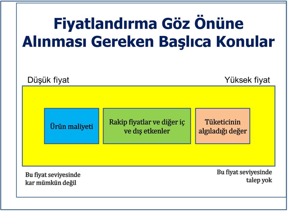 dış etkenler Tüketicinin algıladığı değer Bu fiyat