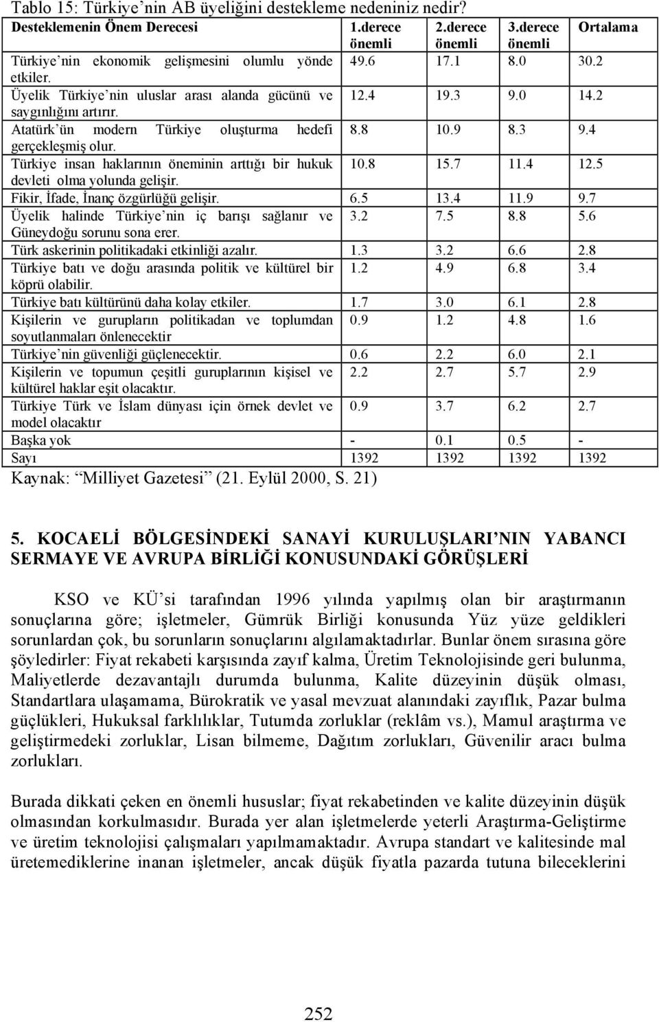 Türkiye insan haklarının öneminin arttığı bir hukuk 10.8 15.7 11.4 12.5 devleti olma yolunda gelişir. Fikir, İfade, İnanç özgürlüğü gelişir. 6.5 13.4 11.9 9.