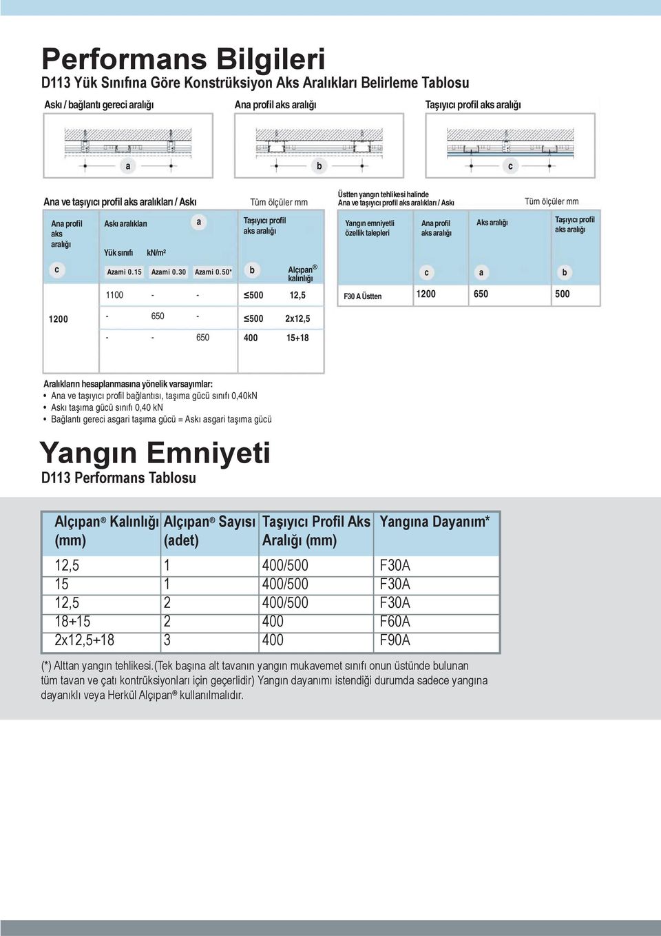 50* a Tüm ölçüler mm Ta y c pro l aks aral b Alç pan kal nl 500 12,5 Üstten yang n tehlikesi halinde Ana ve ta y c pro l aks aral klar / Ask Yang n emniyetli özellik talepleri Ana pro l aks aral Aks