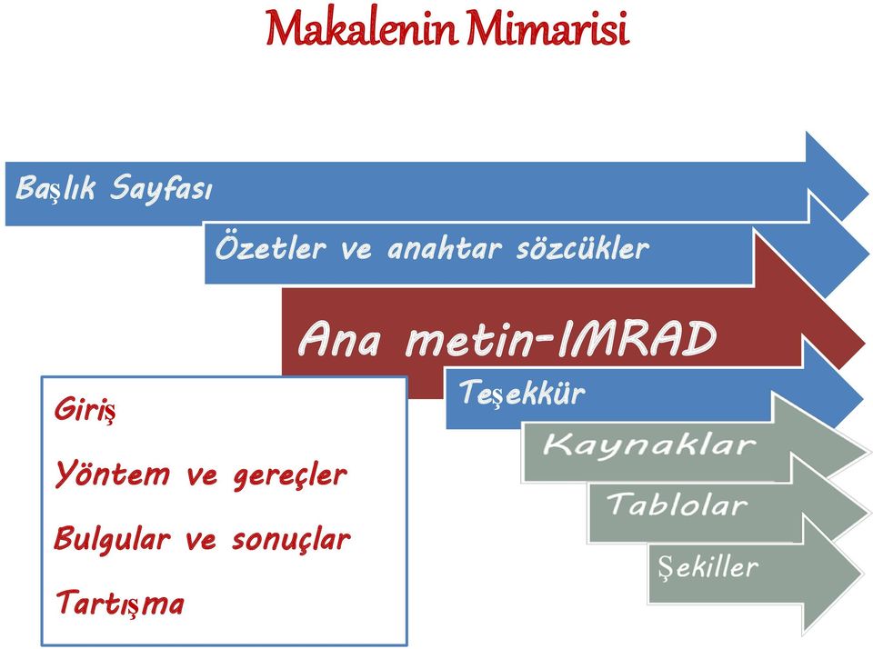 Ana metin-imrad Teşekkür Yöntem ve