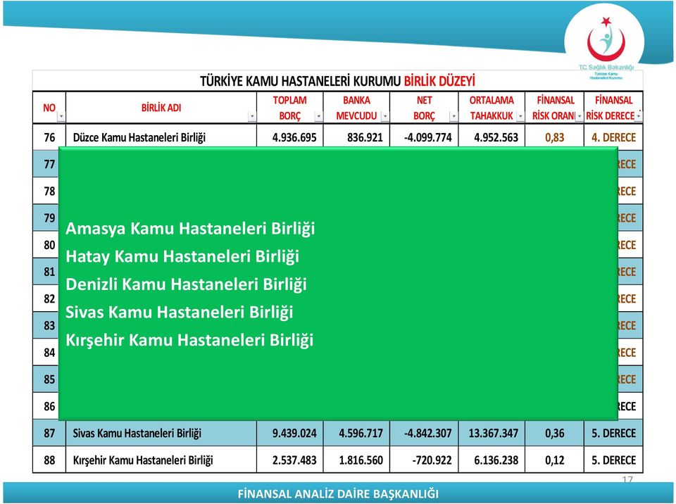 DERECE 79 Karabük Kamu Hastaneleri Birliği 10.048.845 4.572.142-5.476.703 7.782.327 0,70 4. DERECE Amasya Kamu Hastaneleri Birliği 80 Kayseri Kamu Hastaneleri Birliği 25.289.735 9.493.659-15.796.