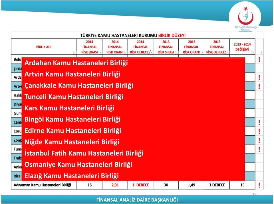 DERECE 3 Artvin Kamu Hastaneleri Birliği Ardahan Kamu Hastaneleri Birliği 3 2,71 1. DERECE 21 1,62 2.DERECE 18! Artvin Çanakkale Kamu Hastaneleri Birliği Kamu Hastaneleri 4 2,41 Birliği1.