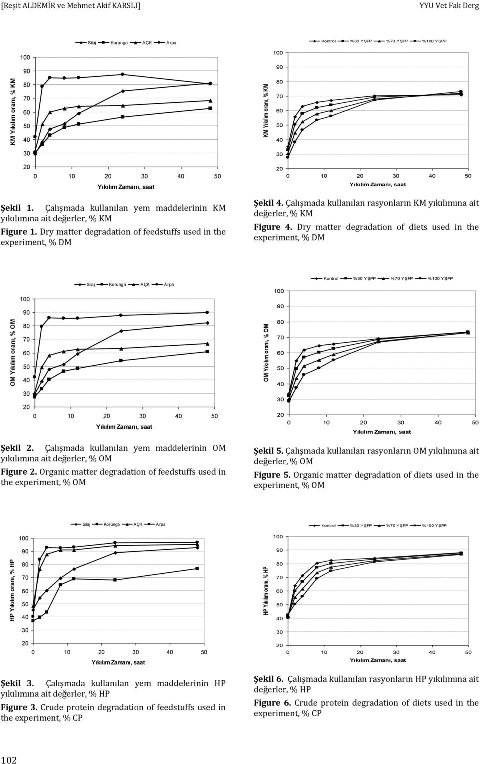 Çalışmada kullanılan rasyonların KM yıkılımına ait değerler, % KM Figure 4. Dry matter degradation of diets used in the experiment, % DM Silaj Korunga AÇK Arpa Kontrol % % % 0 10 Zamanı, saat Şekil 2.