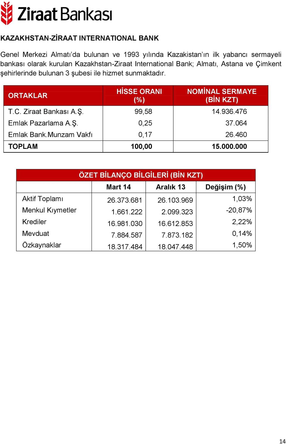 476 Emlak Pazarlama A.Ş. 0,25 37.064 Emlak Bank.Munzam Vakfı 0,17 26.460 TOPLAM 100,00 15.000.