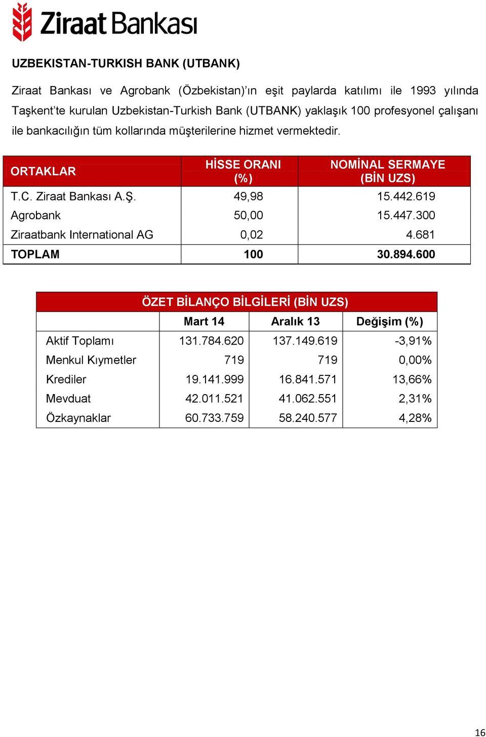 619 Agrobank 50,00 15.447.300 Ziraatbank International AG 0,02 4.681 TOPLAM 100 30.894.