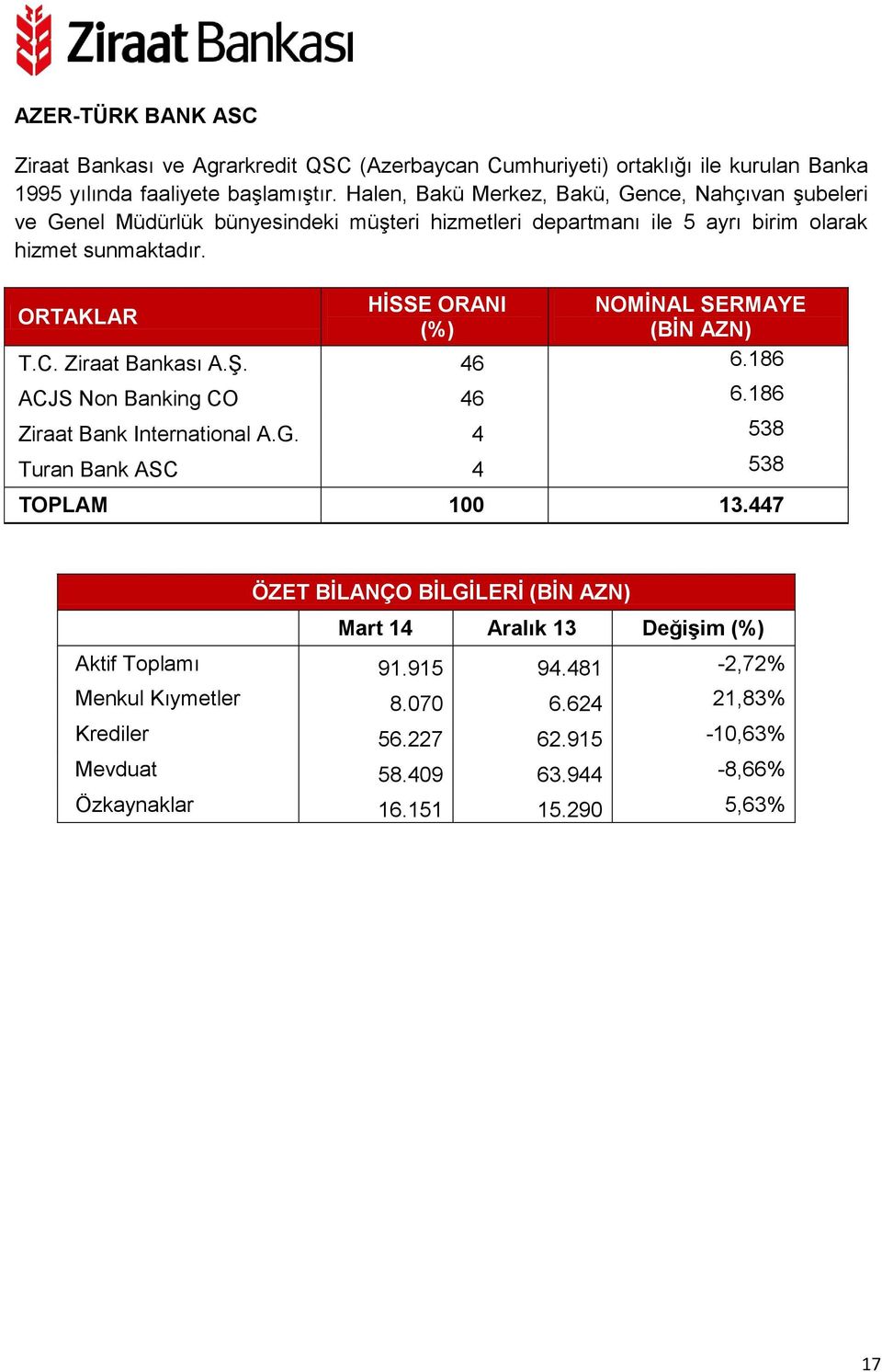 (BİN AZN) T.C. Ziraat Bankası A.Ş. 46 6.186 ACJS Non Banking CO 46 6.186 Ziraat Bank International A.G. 4 538 Turan Bank ASC 4 538 TOPLAM 100 13.