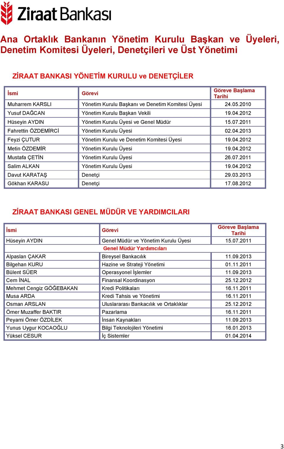 2011 Fahrettin ÖZDEMİRCİ Yönetim Kurulu Üyesi 02.04.2013 Feyzi ÇUTUR Yönetim Kurulu ve Denetim Komitesi Üyesi 19.04.2012 Metin ÖZDEMİR Yönetim Kurulu Üyesi 19.04.2012 Mustafa ÇETİN Yönetim Kurulu Üyesi 26.