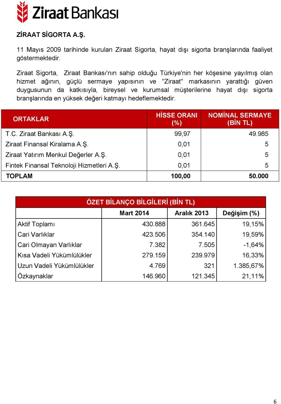 ve kurumsal müşterilerine hayat dışı sigorta branşlarında en yüksek değeri katmayı hedeflemektedir. (BİN TL) T.C. Ziraat Bankası A.Ş. 99,97 49.985 Ziraat Finansal Kiralama A.Ş. 0,01 5 Ziraat Yatırım Menkul Değerler A.