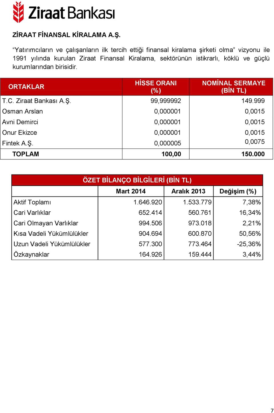 kurumlarından birisidir. (BİN TL) T.C. Ziraat Bankası A.Ş. 99,999992 149.999 Osman Arslan 0,000001 0,0015 Avni Demirci 0,000001 0,0015 Onur Ekizce 0,000001 0,0015 Fintek A.Ş. 0,000005 0,0075 TOPLAM 100,00 150.