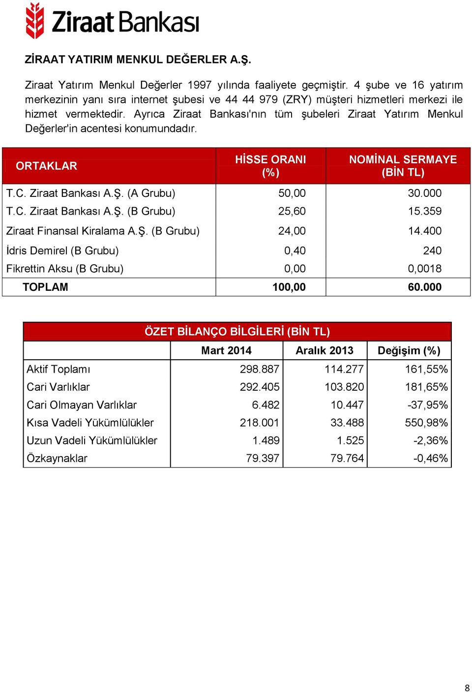 Ayrıca Ziraat Bankası'nın tüm şubeleri Ziraat Yatırım Menkul Değerler'in acentesi konumundadır. (BİN TL) T.C. Ziraat Bankası A.Ş. (A Grubu) 50,00 30.000 T.C. Ziraat Bankası A.Ş. (B Grubu) 25,60 15.