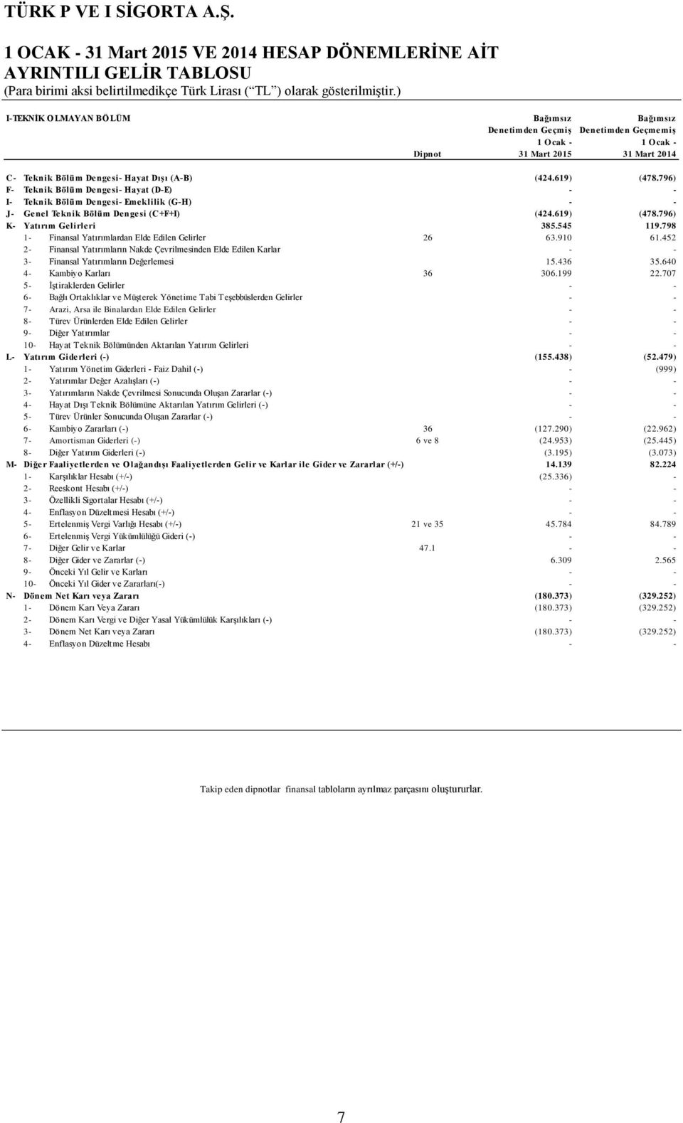 619) (478.796) K- Yatırım Gelirleri 385.545 119.798 1- Finansal Yatırımlardan Elde Edilen Gelirler 26 63.910 61.