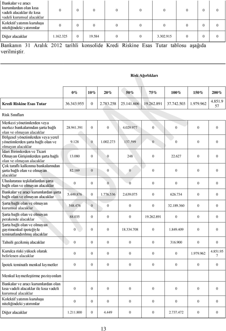 Risk Ağırlıkları 0% 10% 20% 50% 75% 100% 150% 200% Kredi Riskine Esas Tutar 36.343.955 0 2.783.258 25.141.606 19.262.891 37.742.503 1.979.962 4.851.
