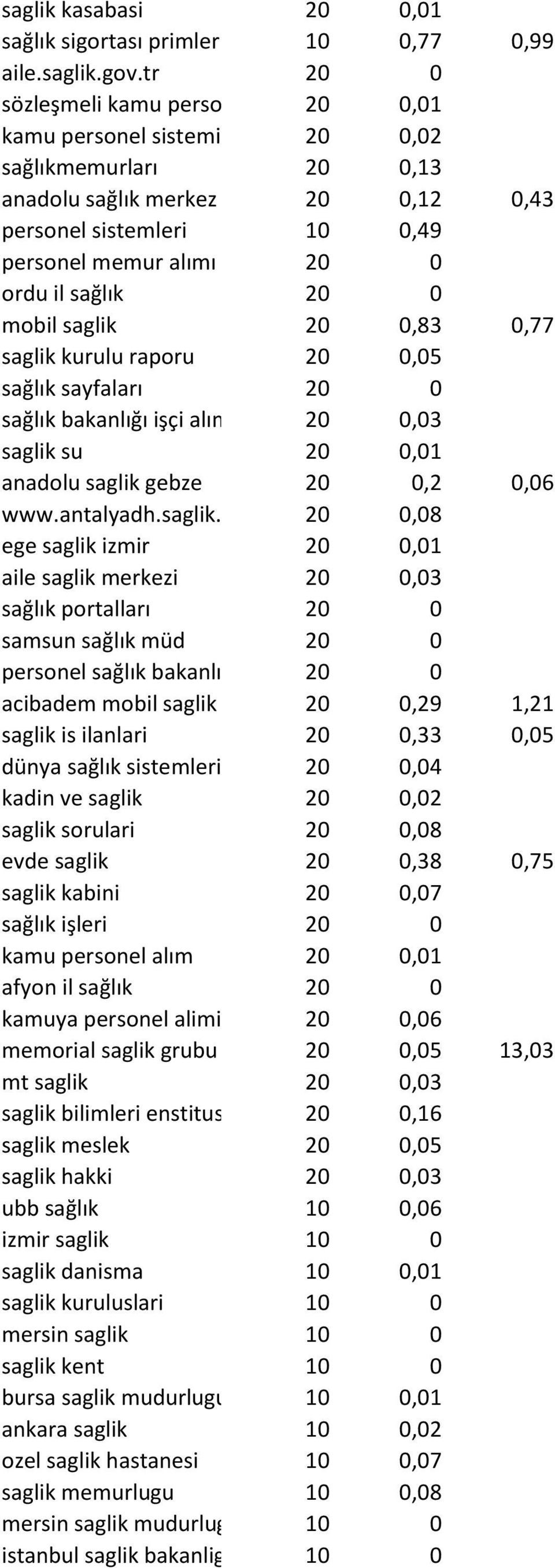 sağlık 20 0 mobil saglik 20 0,83 0,77 saglik kurulu raporu 20 0,05 sağlık sayfaları 20 0 sağlık bakanlığı işçi alımı 20 0,03 saglik su 20 0,01 anadolu saglik gebze 20 0,2 0,06 www.antalyadh.saglik.gov.