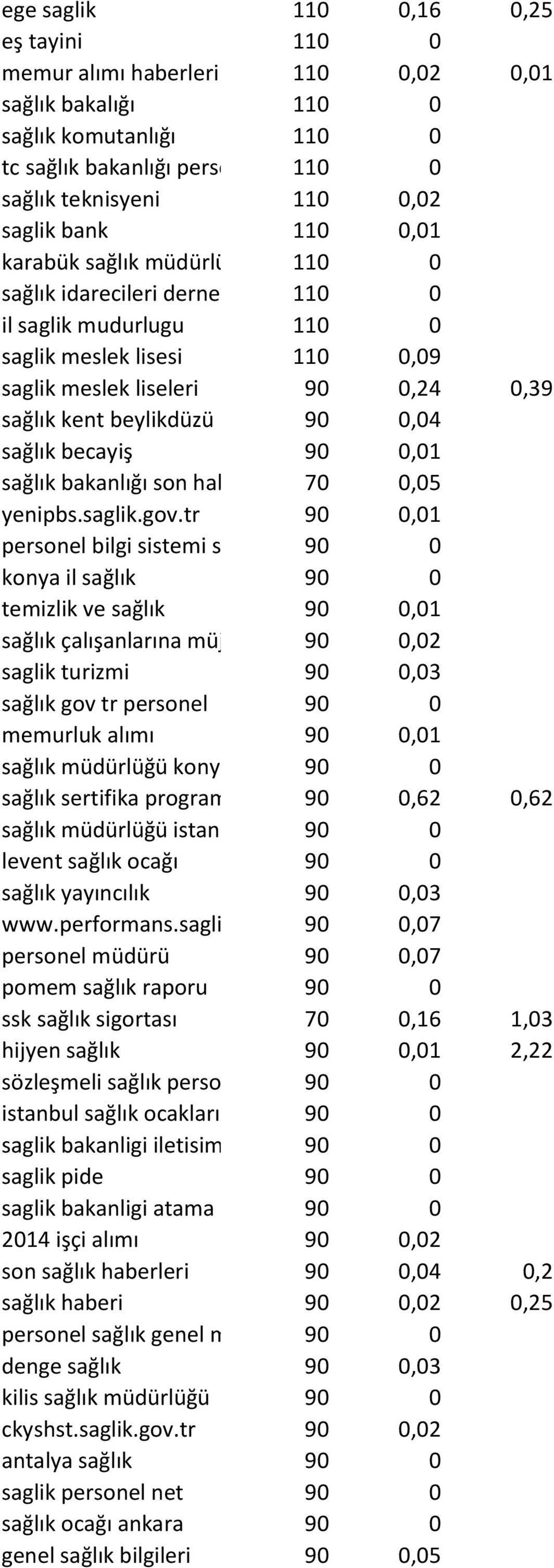 90 0,04 sağlık becayiş 90 0,01 sağlık bakanlığı son haberler 70 0,05 yenipbs.saglik.gov.