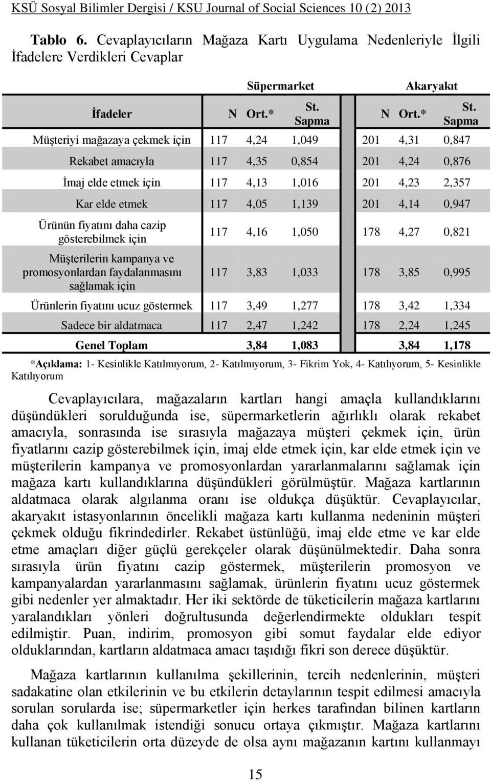 Sapma Müşteriyi mağazaya çekmek için 117 4,24 1,049 201 4,31 0,847 Rekabet amacıyla 117 4,35 0,854 201 4,24 0,876 İmaj elde etmek için 117 4,13 1,016 201 4,23 2,357 Kar elde etmek 117 4,05 1,139 201