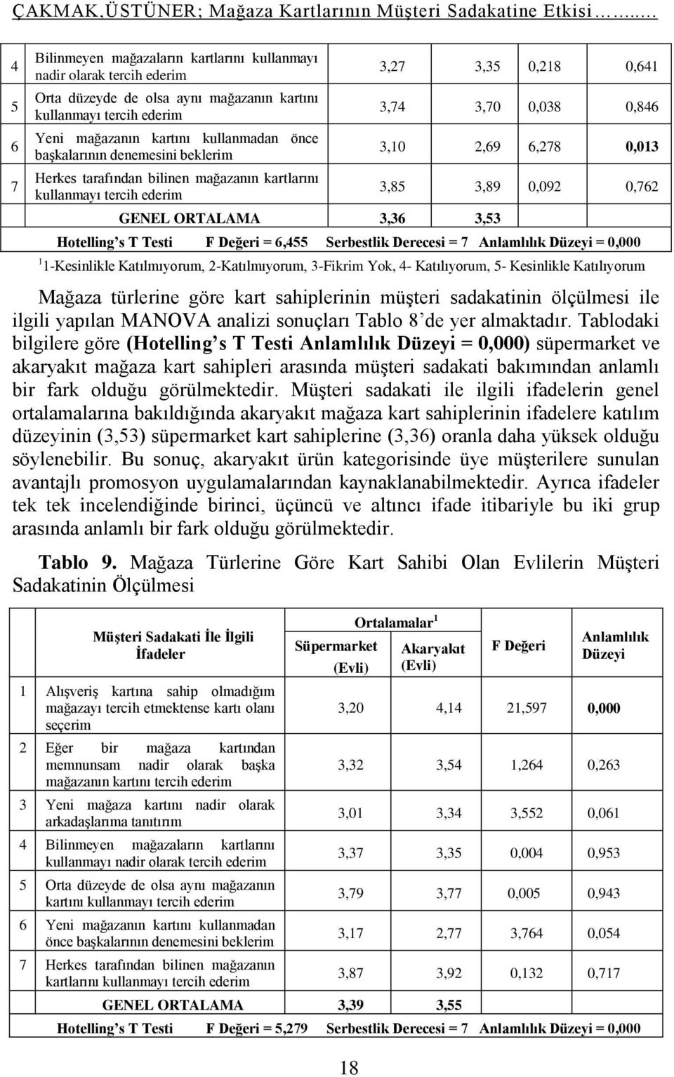 başkalarının denemesini beklerim Herkes tarafından bilinen mağazanın kartlarını kullanmayı tercih ederim GENEL ORTALAMA 3,36 3,53 3,27 3,35 0,218 0,641 3,74 3,70 0,038 0,846 3,10 2,69 6,278 0,013