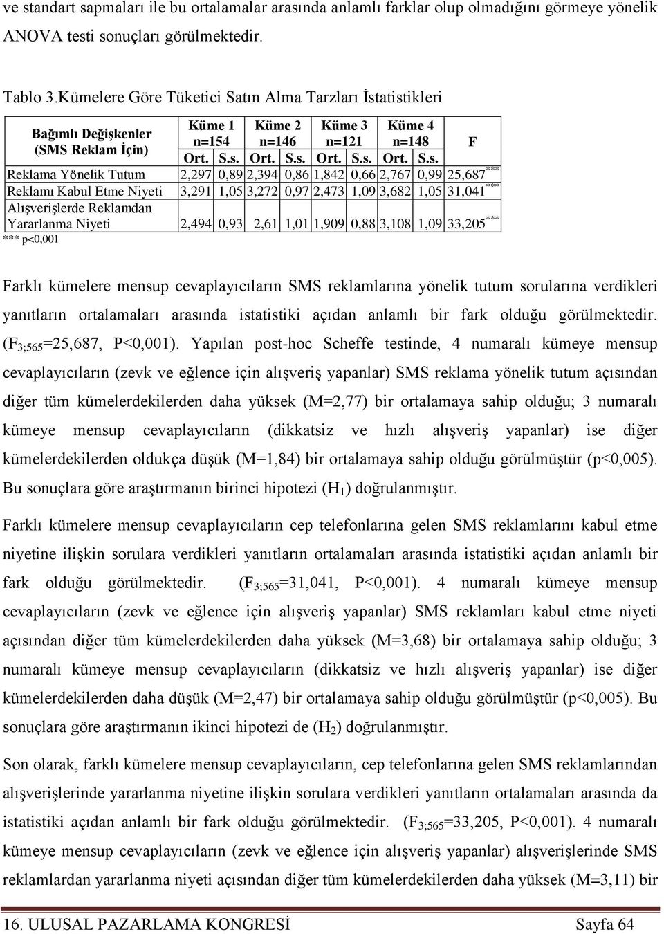 atistikleri Küme 1 Küme 2 Küme 3 Küme 4 Bağımlı Değişkenler n=154 n=146 n=121 n=148 (SMS Reklam İçin) Ort. S.s. Ort. S.s. Ort. S.s. Ort. S.s. F Reklama Yönelik Tutum 2,297 0,89 2,394 0,86 1,842 0,66