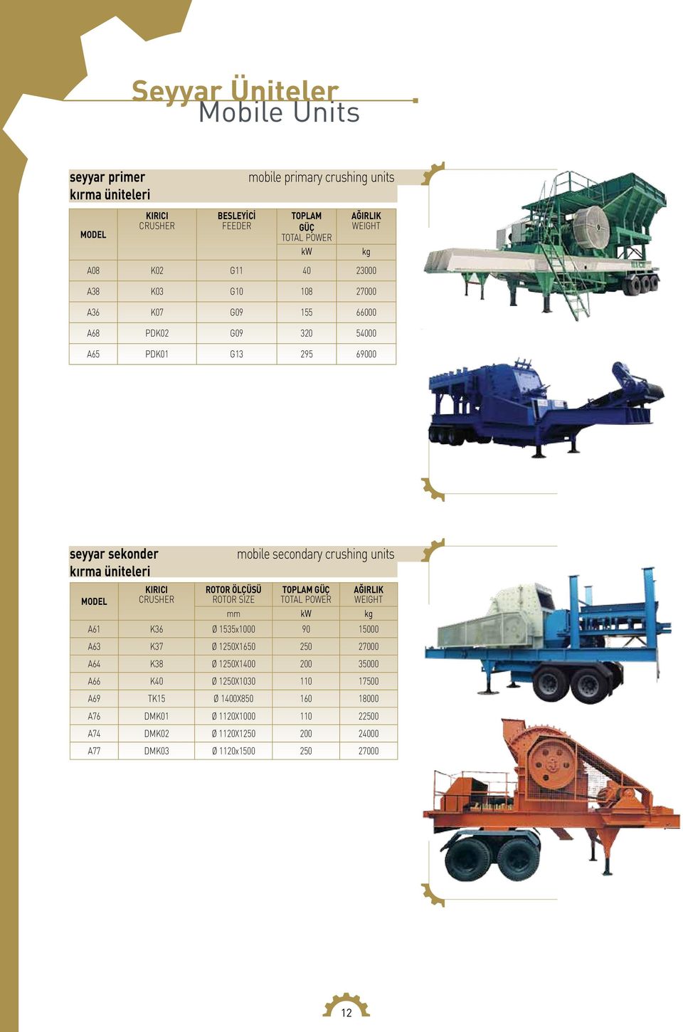 secondary crushing units KIRICI CRUSHER TOPLAM GÜÇ TOTAL mm kw kg A61 K36 Ø 1535x1000 90 15000 A63 K37 Ø 1250X1650 250 27000 A64 K38 Ø 1250X1400 200