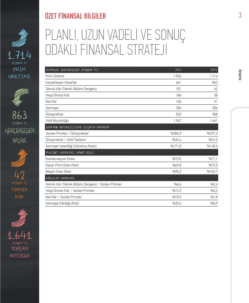 526 1.714 Gerçekleşen Hasarlar 661 863 Teknik Kâr (Teknik Bölüm Dengesi) 101 42 Vergi Öncesi Kâr 186 38 Net Kâr 160 31 Sermaye 306 306 Özkaynaklar 533 508 Aktif Büyüklüğü 1.547 1.