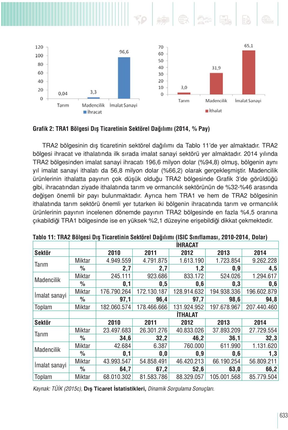 2014 yılında TRA2 bölgesinden imalat sanayi ihracatı 196,6 milyon dolar (%94,8) olmuş, bölgenin aynı yıl imalat sanayi ithalatı da 56,8 milyon dolar (%66,2) olarak gerçekleşmiştir.