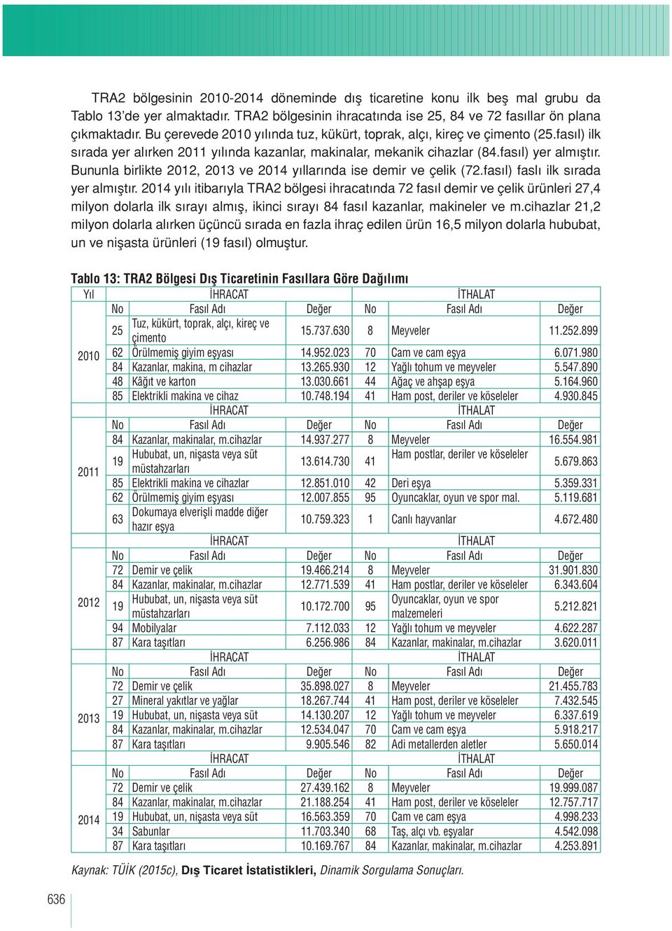 Bununla birlikte 2012, 2013 ve 2014 yıllarında ise demir ve çelik (72.fasıl) faslı ilk sırada yer almıştır.