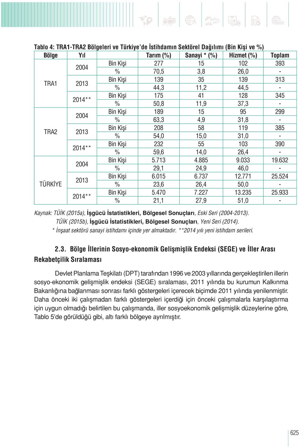 232 55 103 390 % 59,6 14,0 26,4-2004 Bin Kişi 5.713 4.885 9.033 19.632 % 29,1 24,9 46,0 - Bin Kişi 6.015 6.737 12.771 25.524 2013 TÜRKİYE % 23,6 26,4 50,0-2014** Bin Kişi 5.470 7.227 13.235 25.